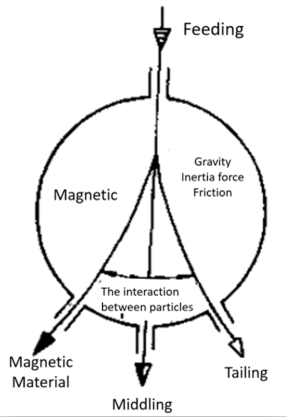 Principle of Magnetic Separation .png